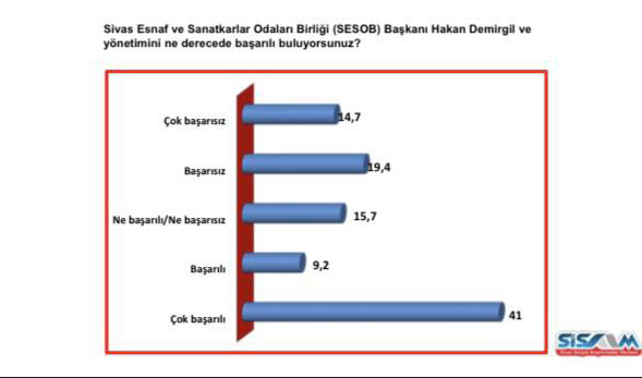 Sivaslıların Yüzde 34,1’i “Hakan Demirgil Başarısız” Dedi! Sizce Başarılı Mı