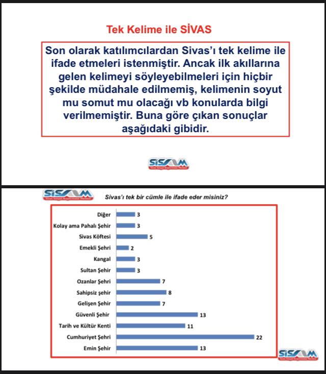 Sivas’ı Tek Cümleyle Tarif Edin… İşte En Çok Tercih Edilen Tanım
