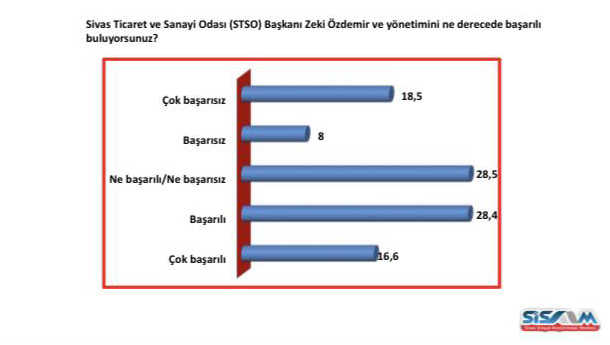 Sivaslıların Yüzde 26,5’i “Zeki Özdemir ve Yönetimi Başarısız” Dedi! Sizce Başarılı Mı?