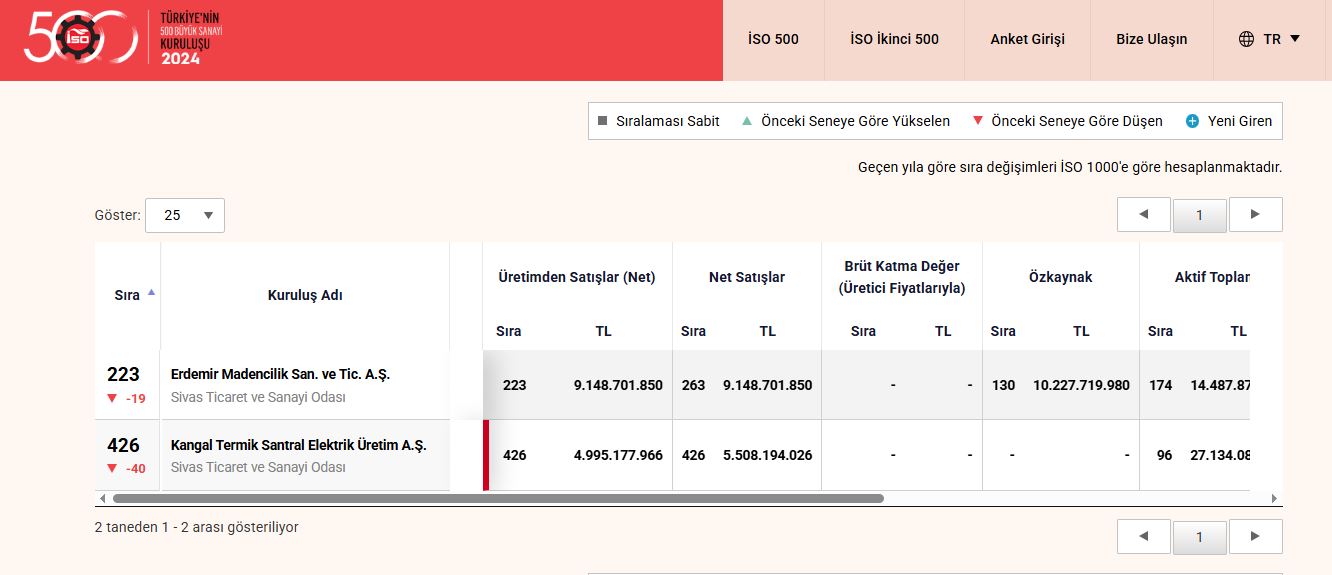 Sivas sanayisi devler liginde