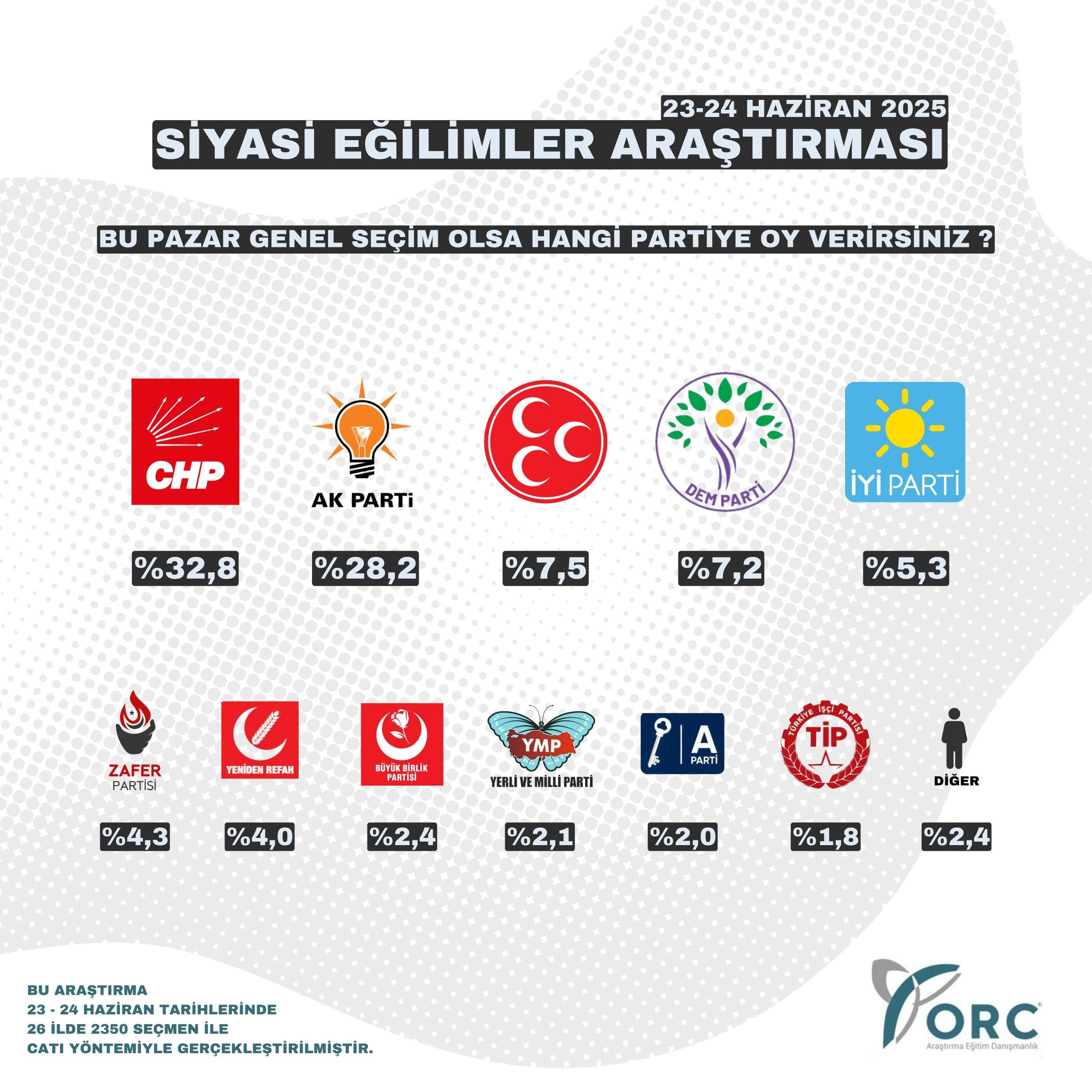 ORC Araştırma'nın Son Anketi Açıklandı